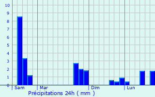 Graphique des précipitations prvues pour Itzac