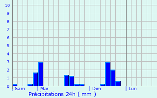 Graphique des précipitations prvues pour Leithum