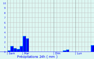 Graphique des précipitations prvues pour Erpeldange-sur-Sre