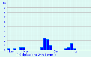 Graphique des précipitations prvues pour Bnaix