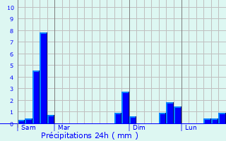Graphique des précipitations prvues pour Sainte-Marie-Lapanouze