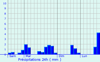 Graphique des précipitations prvues pour Walsdorf