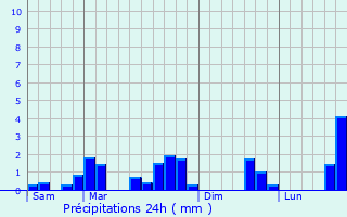 Graphique des précipitations prvues pour Fouhren