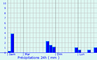 Graphique des précipitations prvues pour Massac-Sran