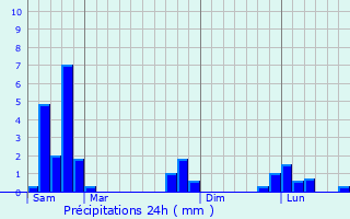 Graphique des précipitations prvues pour Bas-en-Basset