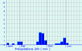 Graphique des précipitations prvues pour Cazenave-Serres-et-Allens