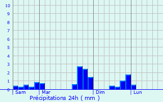 Graphique des précipitations prvues pour Miglos