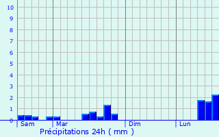 Graphique des précipitations prvues pour Forbach
