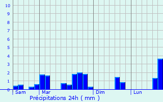 Graphique des précipitations prvues pour Niederberg