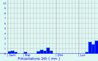 Graphique des précipitations prvues pour Longeville-ls-Saint-Avold