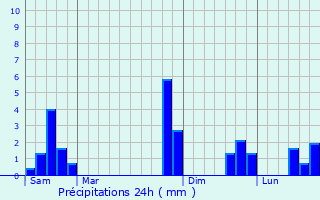 Graphique des précipitations prvues pour Saint-Martial-Entraygues