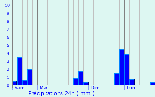 Graphique des précipitations prvues pour Parentignat