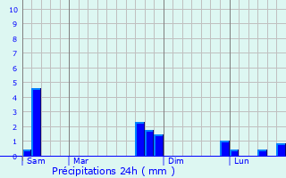 Graphique des précipitations prvues pour Viviers-ls-Lavaur