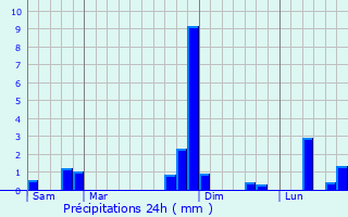 Graphique des précipitations prvues pour Foulayronnes