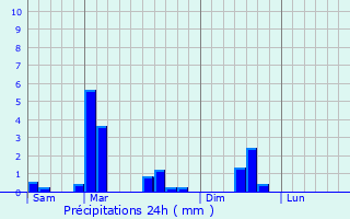 Graphique des précipitations prvues pour Drauffelt