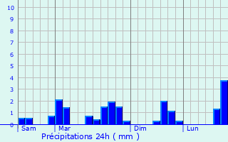 Graphique des précipitations prvues pour Lipperscheid