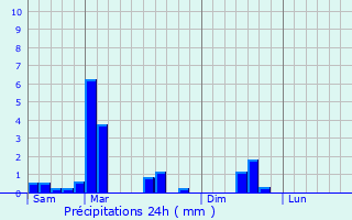 Graphique des précipitations prvues pour Holzthum