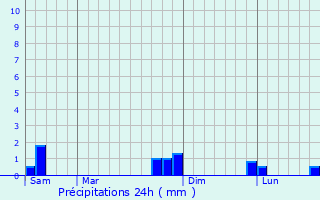 Graphique des précipitations prvues pour Auriac-sur-Vendinelle
