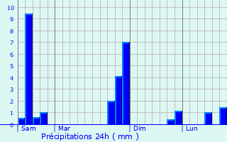 Graphique des précipitations prvues pour Mirepoix-sur-Tarn