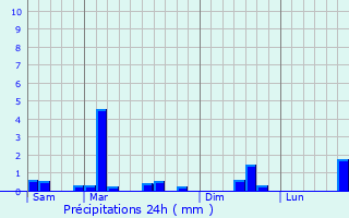 Graphique des précipitations prvues pour Buderscheid