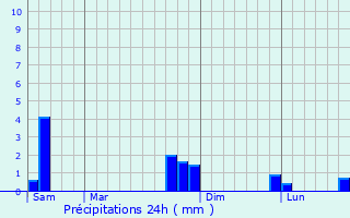 Graphique des précipitations prvues pour Francarville