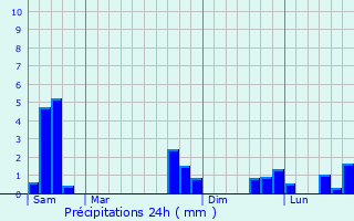 Graphique des précipitations prvues pour Montirat