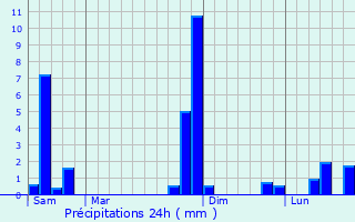 Graphique des précipitations prvues pour Lojac