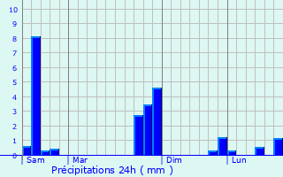 Graphique des précipitations prvues pour Montpitol