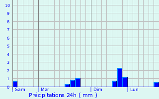 Graphique des précipitations prvues pour Wattrelos