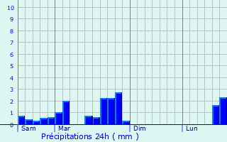 Graphique des précipitations prvues pour Osweiler