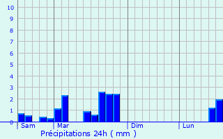 Graphique des précipitations prvues pour Colbette