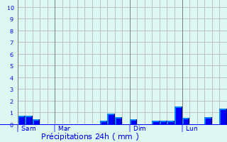 Graphique des précipitations prvues pour Villefranche-d