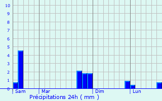 Graphique des précipitations prvues pour Saussens