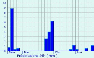 Graphique des précipitations prvues pour Montastruc-la-Conseillre