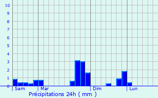 Graphique des précipitations prvues pour Rabat-les-Trois-Seigneurs