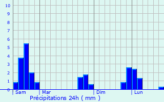 Graphique des précipitations prvues pour Mayres