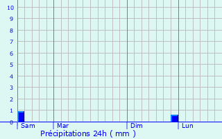 Graphique des précipitations prvues pour Apopka