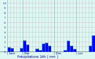 Graphique des précipitations prvues pour Esch-sur-Sre