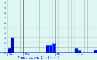 Graphique des précipitations prvues pour Maureville