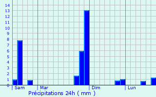 Graphique des précipitations prvues pour Bouloc