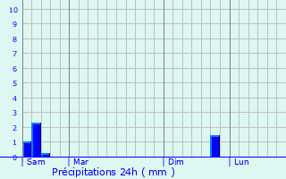 Graphique des précipitations prvues pour Auby
