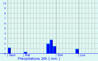 Graphique des précipitations prvues pour Trmoulet