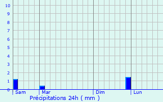 Graphique des précipitations prvues pour Olonzac