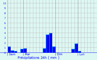 Graphique des précipitations prvues pour Bnac