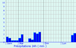 Graphique des précipitations prvues pour Biwer