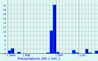 Graphique des précipitations prvues pour Castelsarrasin