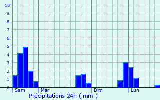 Graphique des précipitations prvues pour Saint-Alyre-d