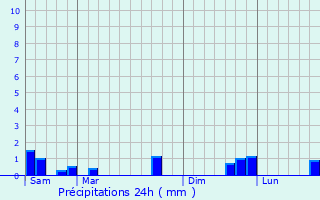 Graphique des précipitations prvues pour Phalempin