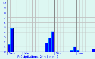 Graphique des précipitations prvues pour Sainte-Foy-d