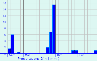 Graphique des précipitations prvues pour Seilh